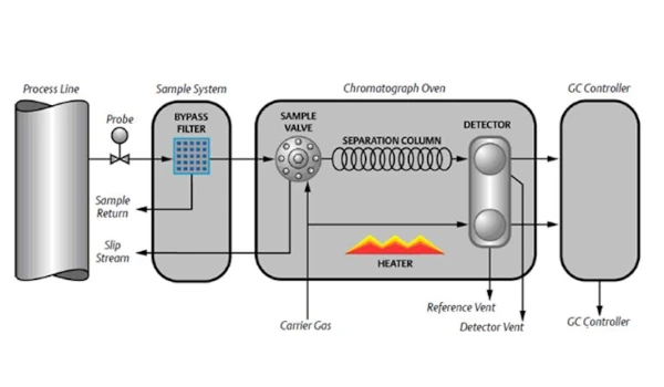 Gas Chromatography Maintenance